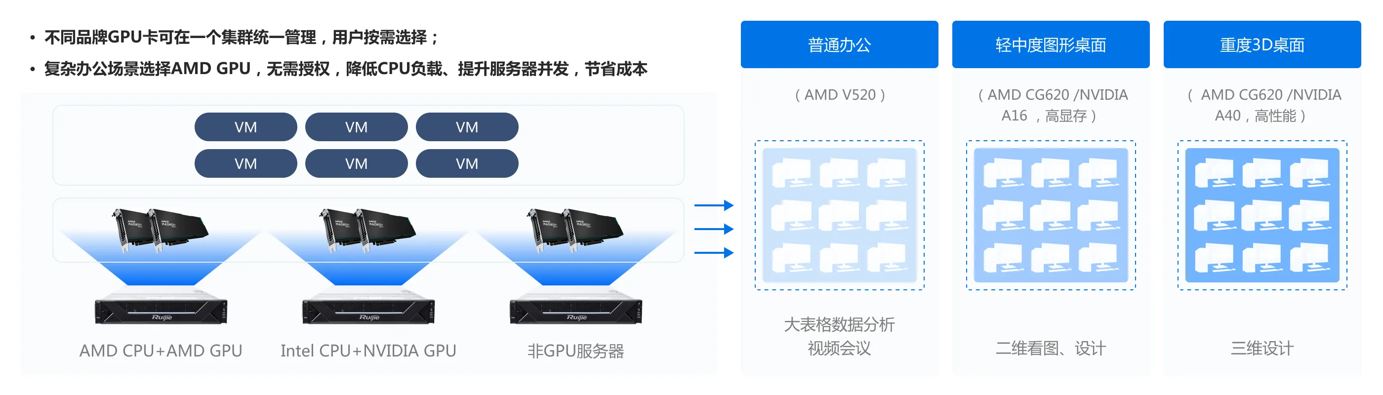 企业云桌面_NVIDIA、AMD GPU混组集群，用户按需选择