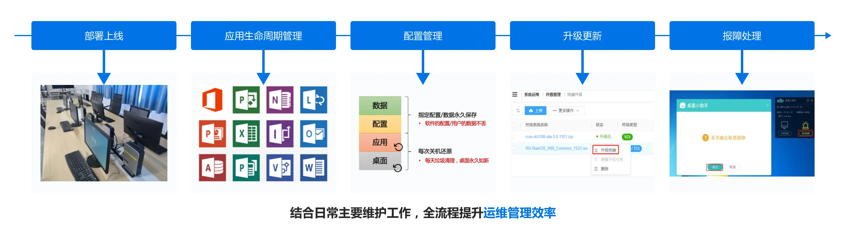 业云桌面_结合日常主要维护工作，全流程提升运维管理效率